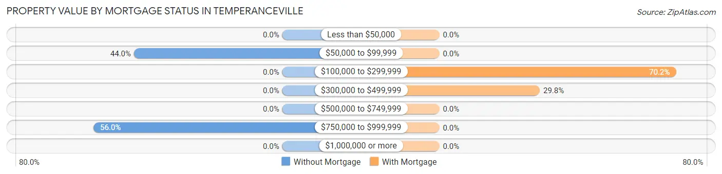 Property Value by Mortgage Status in Temperanceville