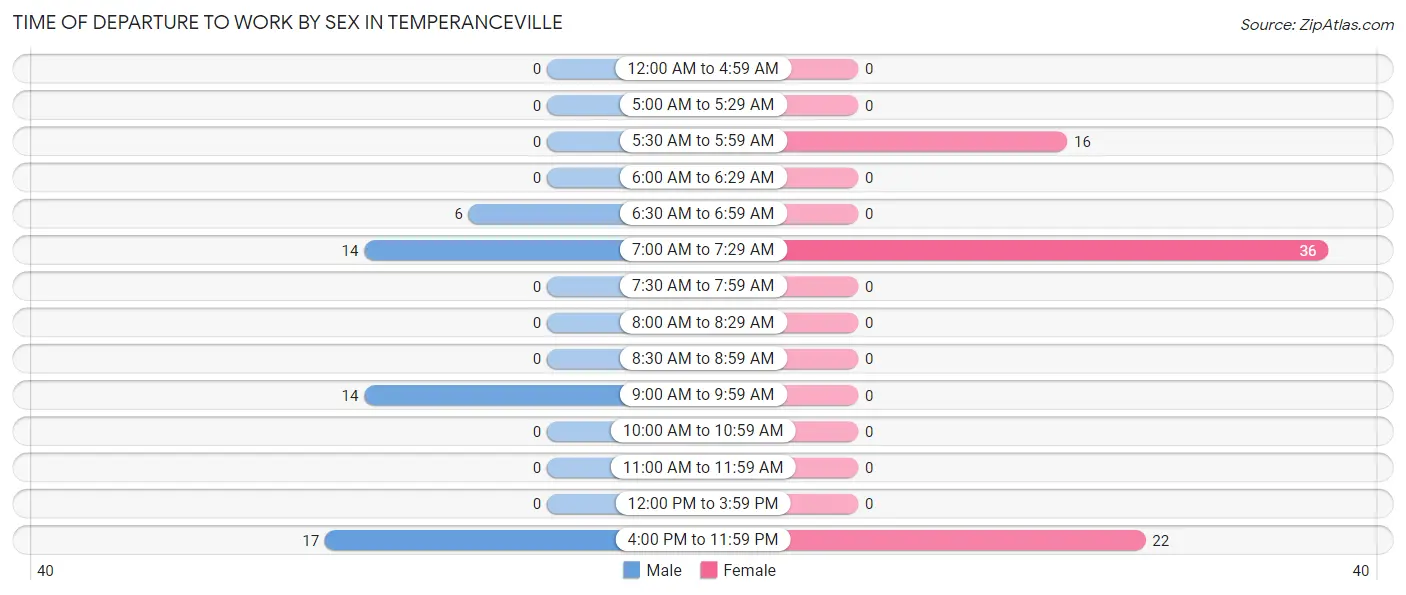 Time of Departure to Work by Sex in Temperanceville