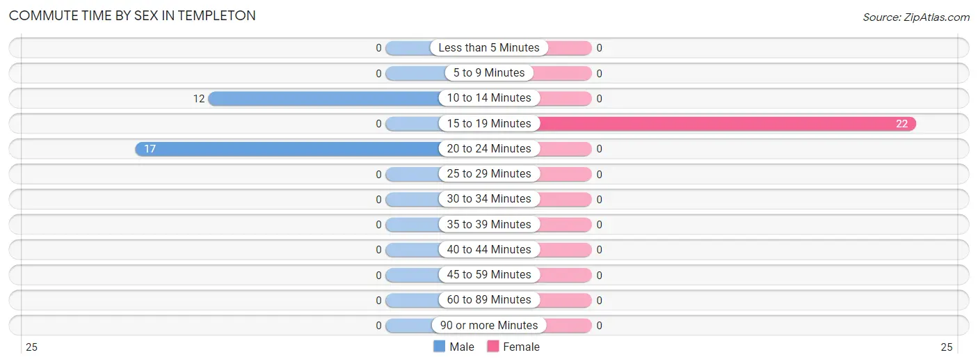 Commute Time by Sex in Templeton