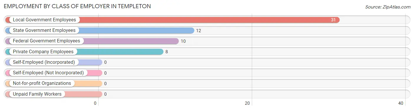 Employment by Class of Employer in Templeton