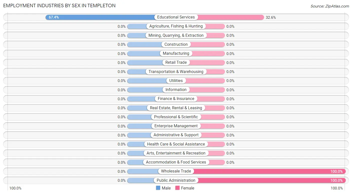 Employment Industries by Sex in Templeton