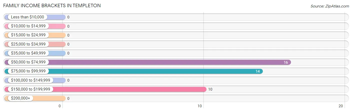 Family Income Brackets in Templeton