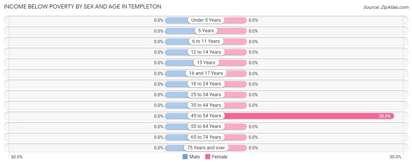 Income Below Poverty by Sex and Age in Templeton