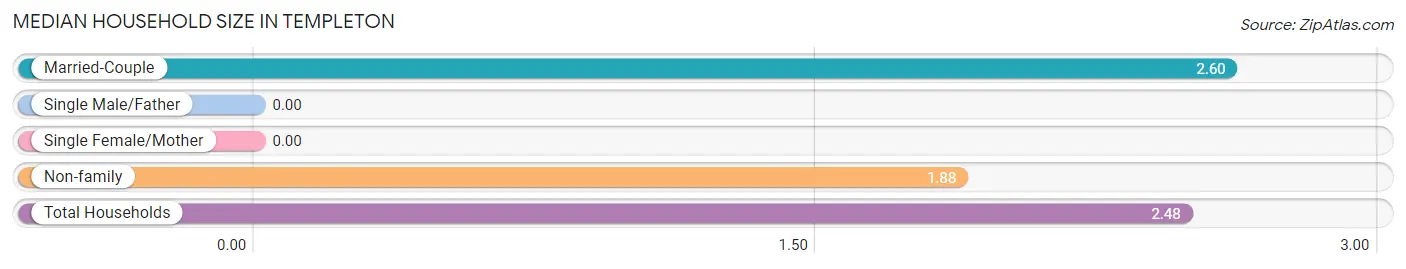 Median Household Size in Templeton