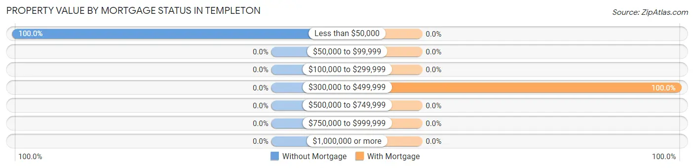 Property Value by Mortgage Status in Templeton