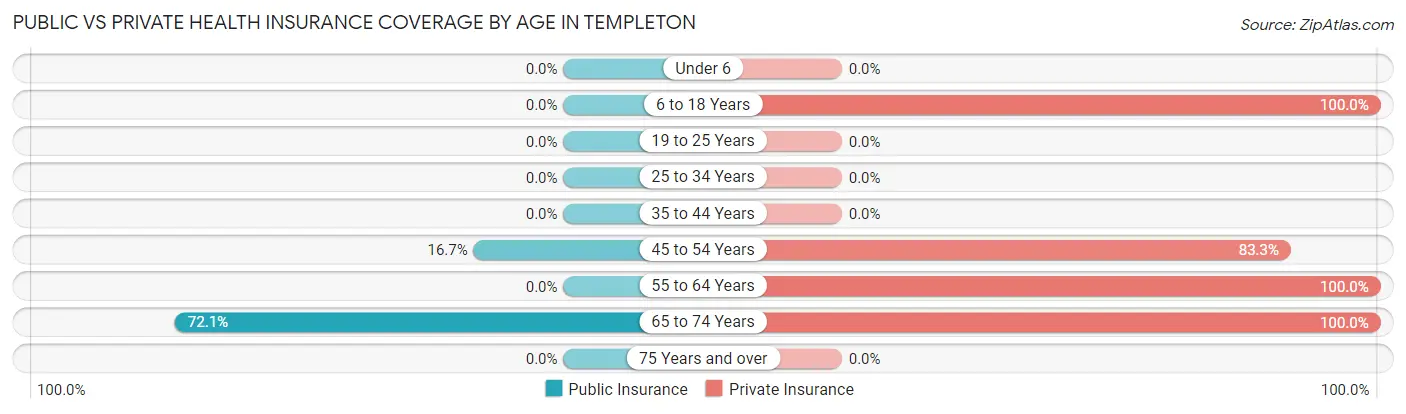 Public vs Private Health Insurance Coverage by Age in Templeton