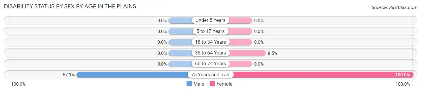 Disability Status by Sex by Age in The Plains