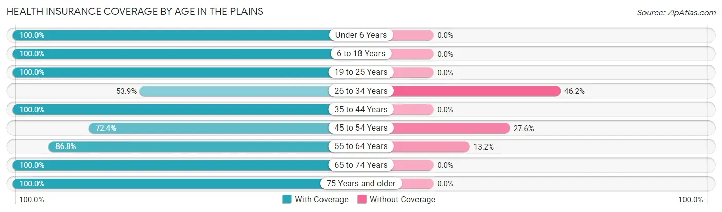 Health Insurance Coverage by Age in The Plains