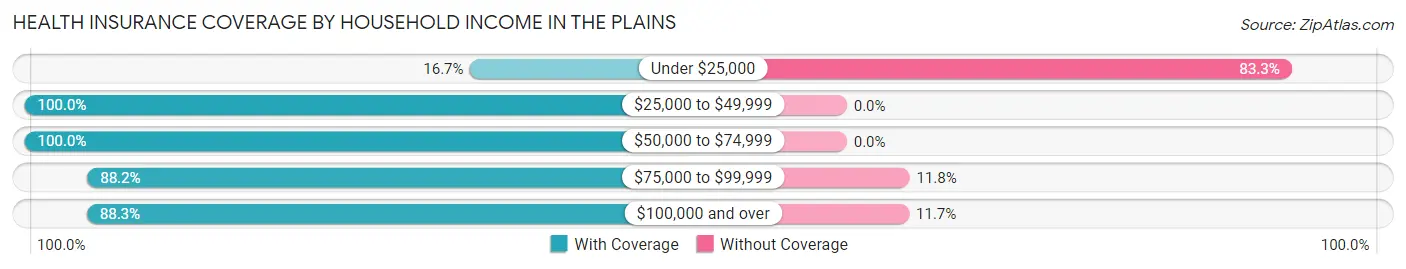 Health Insurance Coverage by Household Income in The Plains