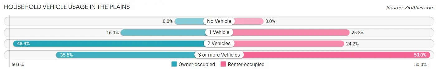 Household Vehicle Usage in The Plains