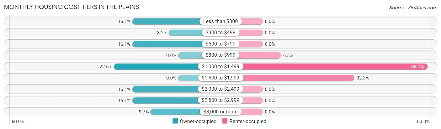 Monthly Housing Cost Tiers in The Plains