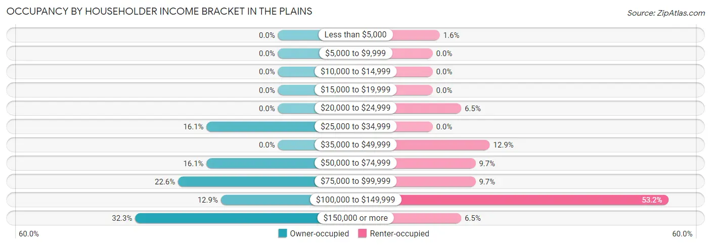Occupancy by Householder Income Bracket in The Plains