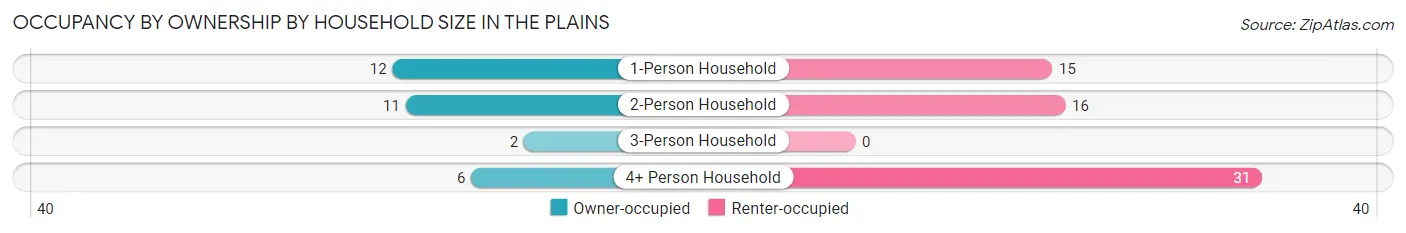 Occupancy by Ownership by Household Size in The Plains