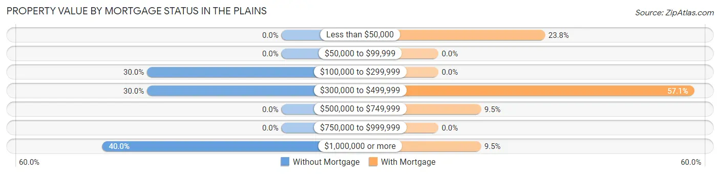 Property Value by Mortgage Status in The Plains