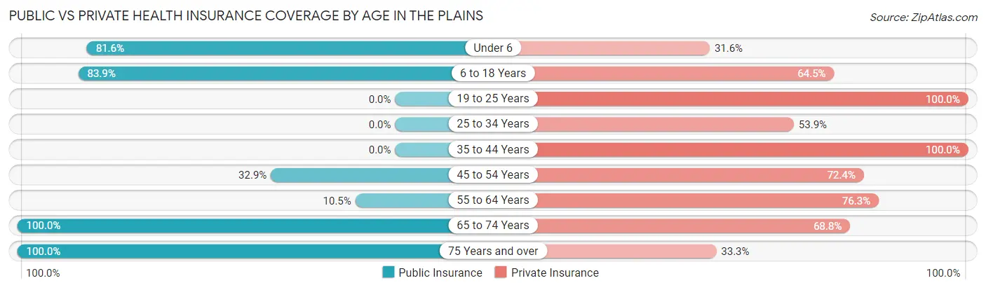 Public vs Private Health Insurance Coverage by Age in The Plains