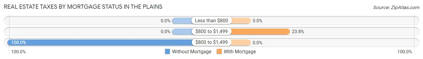 Real Estate Taxes by Mortgage Status in The Plains
