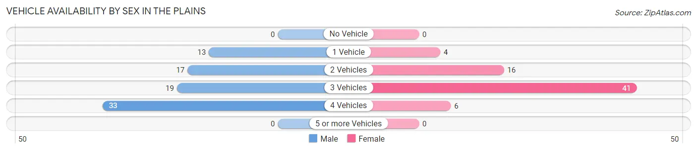 Vehicle Availability by Sex in The Plains
