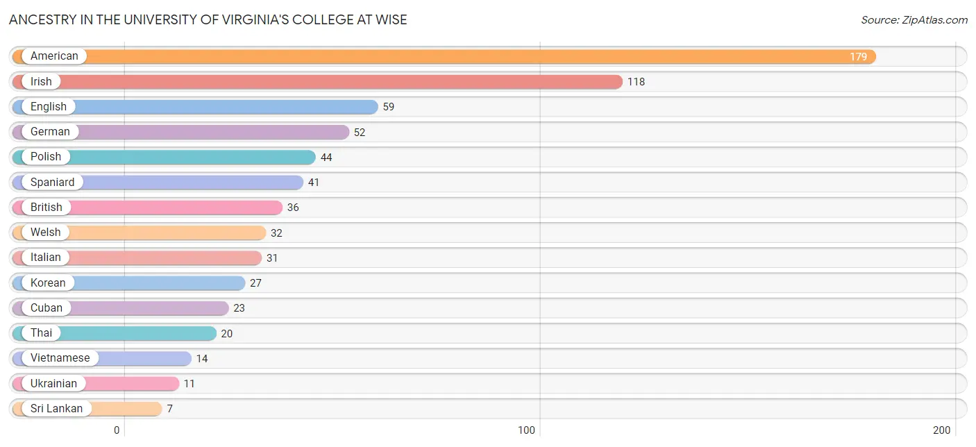 Ancestry in The University of Virginia's College at Wise