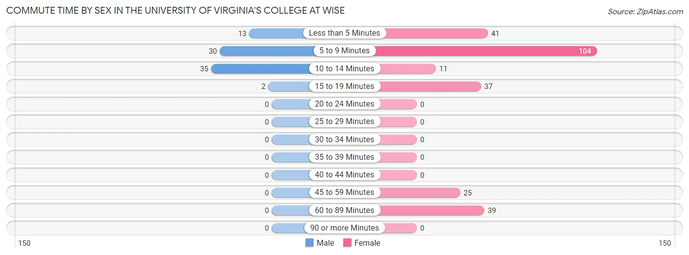 Commute Time by Sex in The University of Virginia's College at Wise