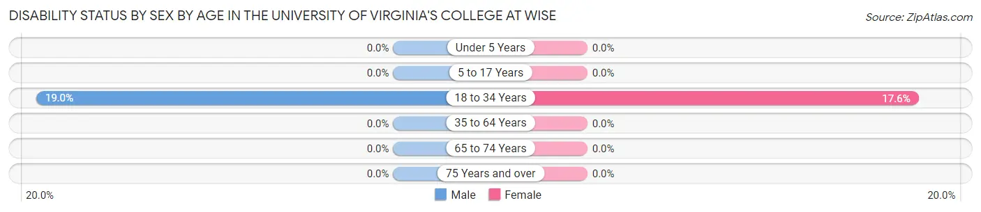 Disability Status by Sex by Age in The University of Virginia's College at Wise