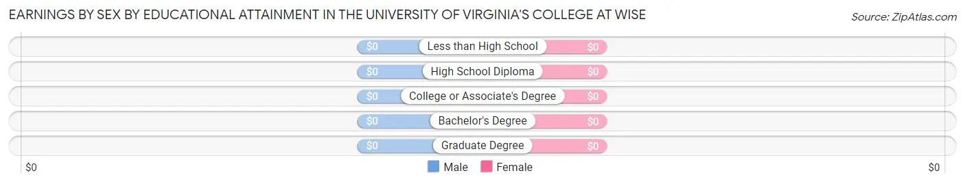 Earnings by Sex by Educational Attainment in The University of Virginia's College at Wise
