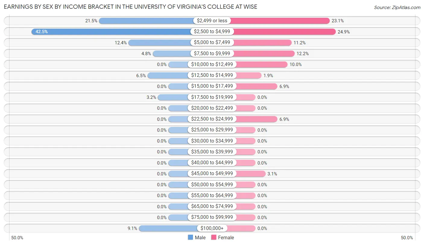 Earnings by Sex by Income Bracket in The University of Virginia's College at Wise
