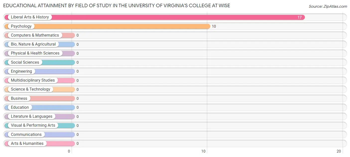 Educational Attainment by Field of Study in The University of Virginia's College at Wise