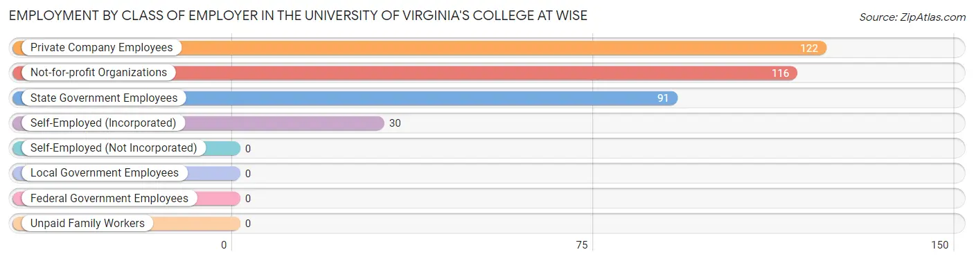 Employment by Class of Employer in The University of Virginia's College at Wise