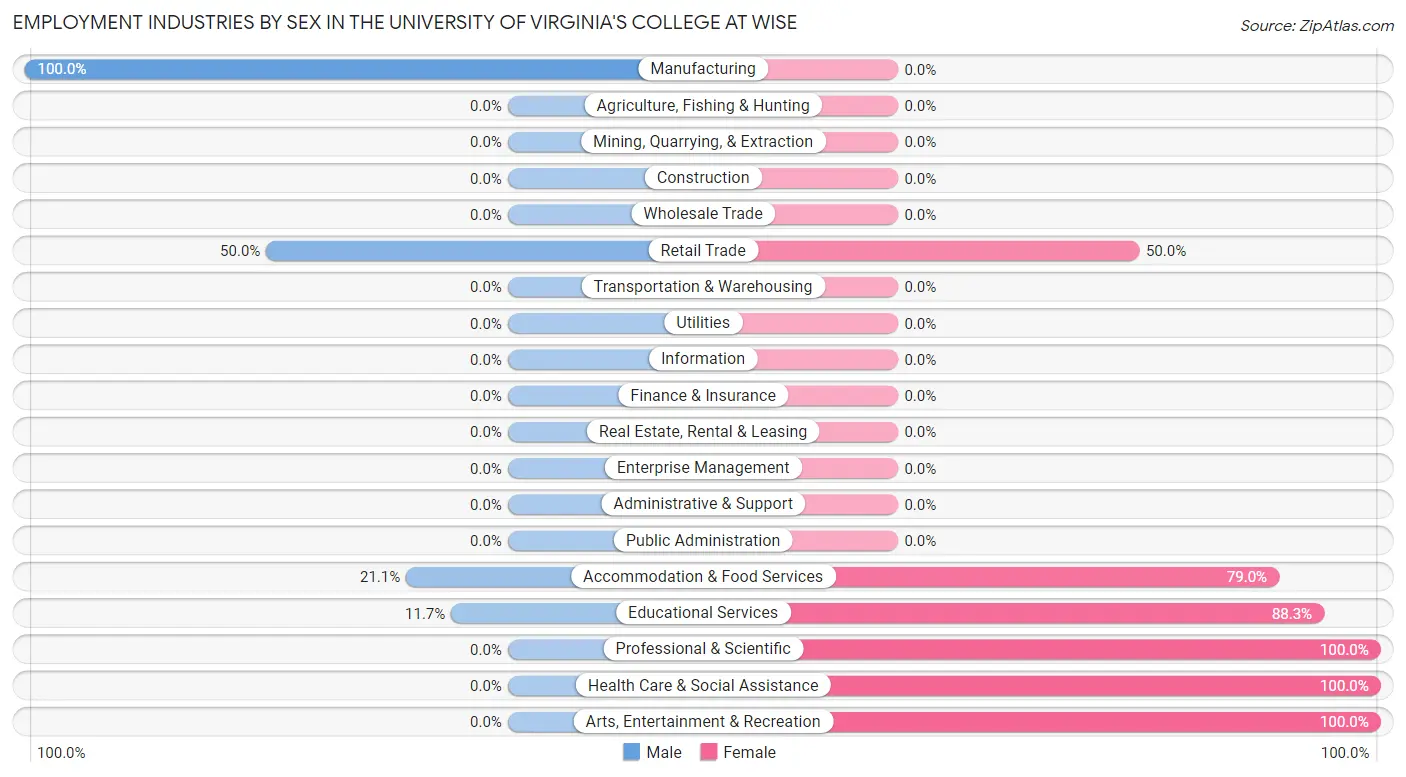 Employment Industries by Sex in The University of Virginia's College at Wise