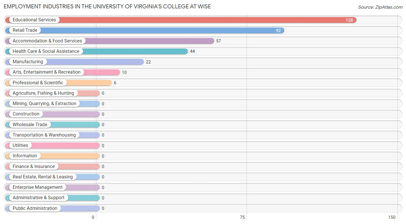 Employment Industries in The University of Virginia's College at Wise