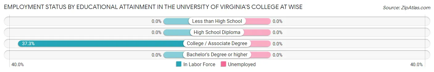 Employment Status by Educational Attainment in The University of Virginia's College at Wise