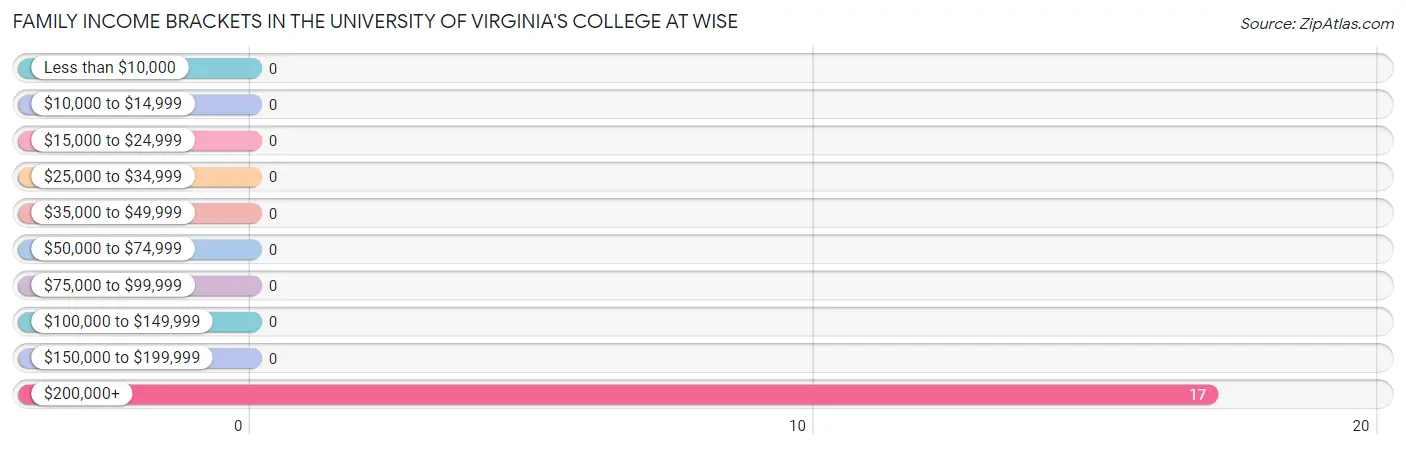 Family Income Brackets in The University of Virginia's College at Wise