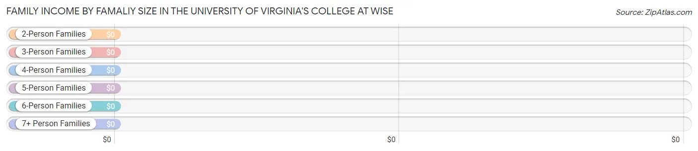 Family Income by Famaliy Size in The University of Virginia's College at Wise
