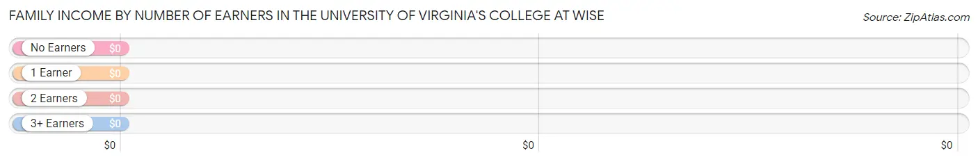 Family Income by Number of Earners in The University of Virginia's College at Wise