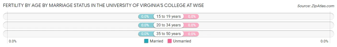 Female Fertility by Age by Marriage Status in The University of Virginia's College at Wise