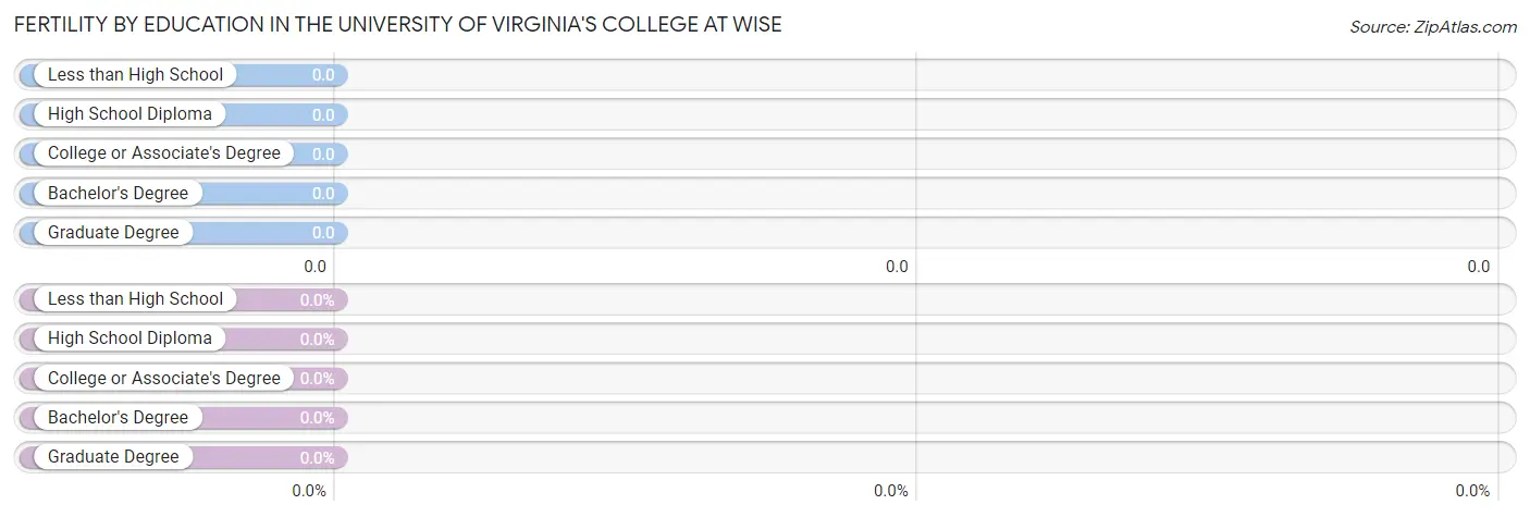 Female Fertility by Education Attainment in The University of Virginia's College at Wise