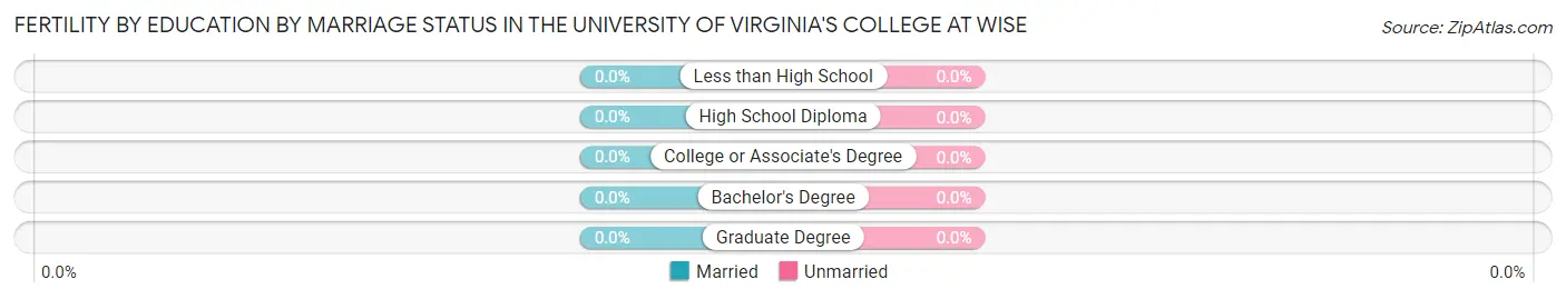 Female Fertility by Education by Marriage Status in The University of Virginia's College at Wise