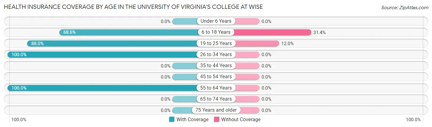 Health Insurance Coverage by Age in The University of Virginia's College at Wise