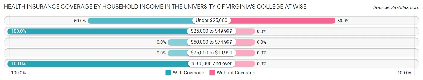 Health Insurance Coverage by Household Income in The University of Virginia's College at Wise