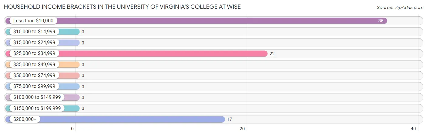 Household Income Brackets in The University of Virginia's College at Wise