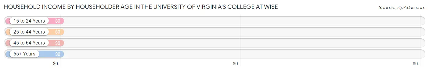 Household Income by Householder Age in The University of Virginia's College at Wise
