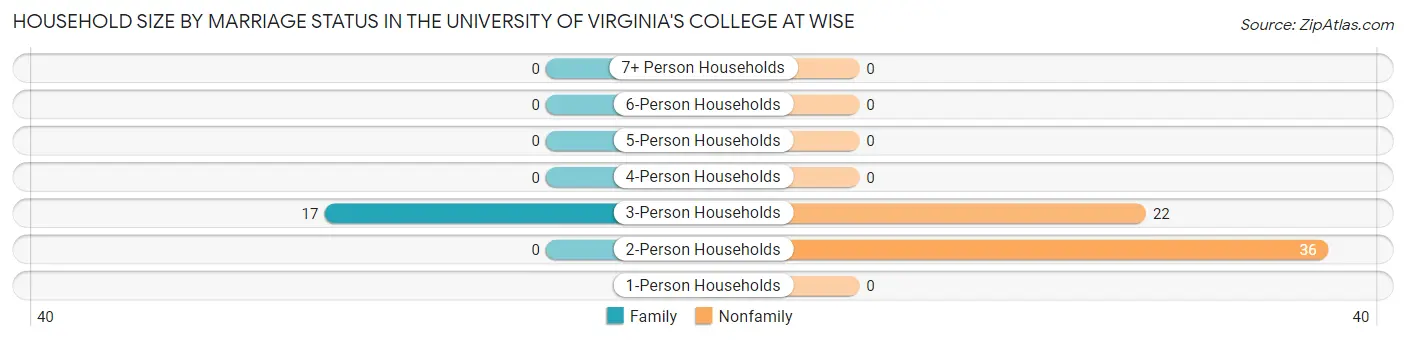 Household Size by Marriage Status in The University of Virginia's College at Wise