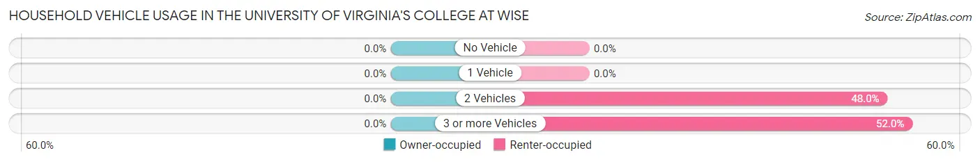 Household Vehicle Usage in The University of Virginia's College at Wise