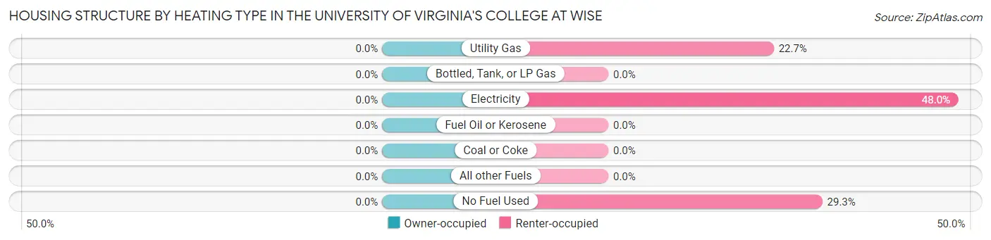Housing Structure by Heating Type in The University of Virginia's College at Wise