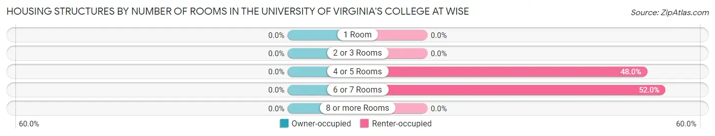 Housing Structures by Number of Rooms in The University of Virginia's College at Wise