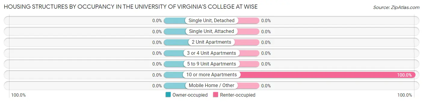 Housing Structures by Occupancy in The University of Virginia's College at Wise