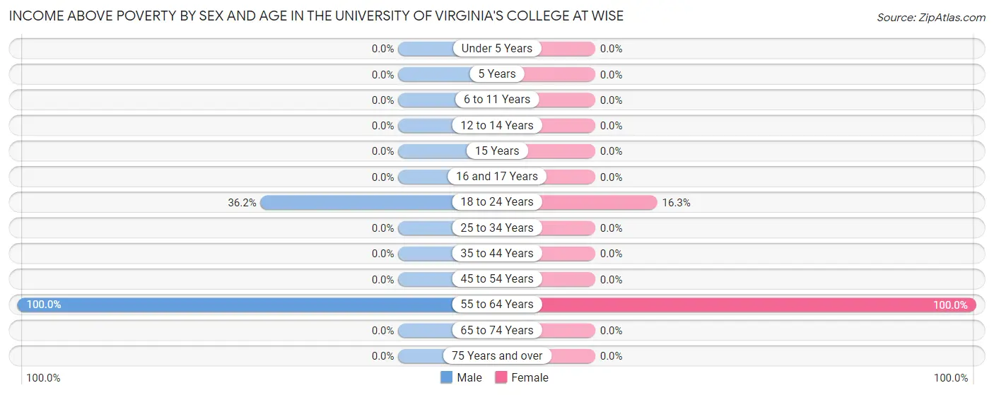 Income Above Poverty by Sex and Age in The University of Virginia's College at Wise