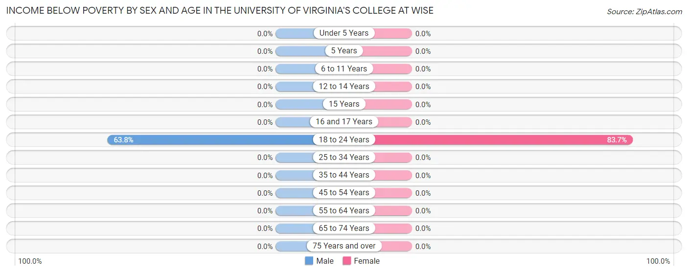 Income Below Poverty by Sex and Age in The University of Virginia's College at Wise