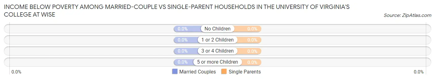 Income Below Poverty Among Married-Couple vs Single-Parent Households in The University of Virginia's College at Wise