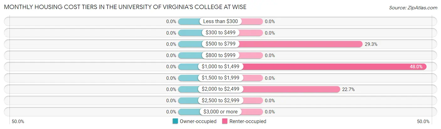 Monthly Housing Cost Tiers in The University of Virginia's College at Wise